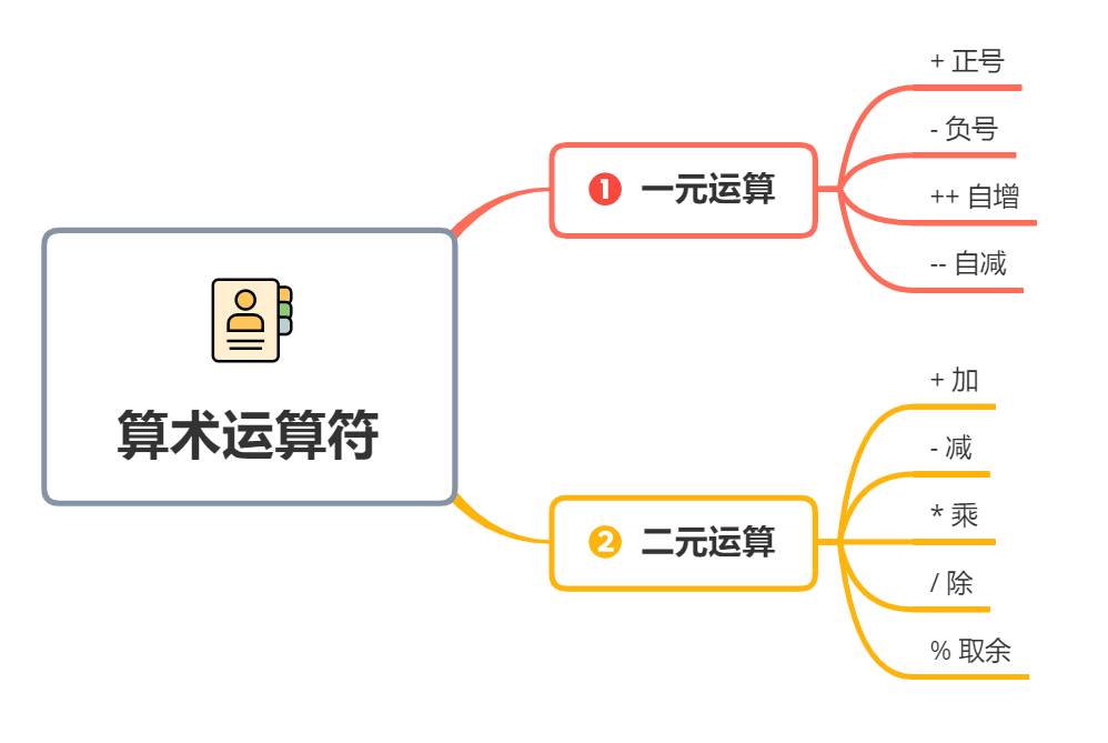 逍遥自在学C语言 | 算数运算符