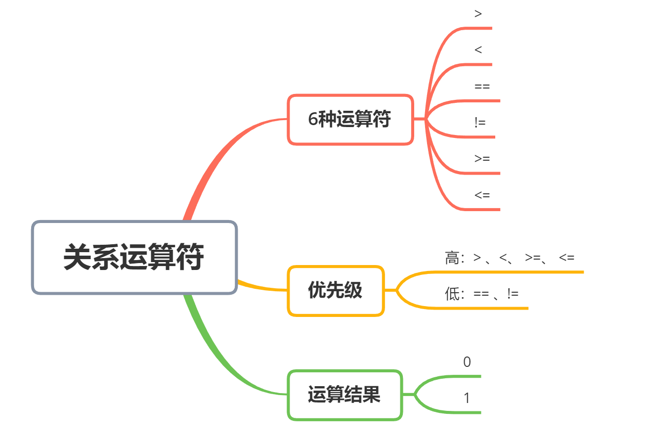 逍遥自在学C语言 | 关系运算符