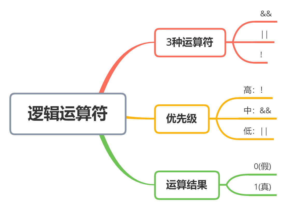 逍遥自在学C语言 | 逻辑运算符