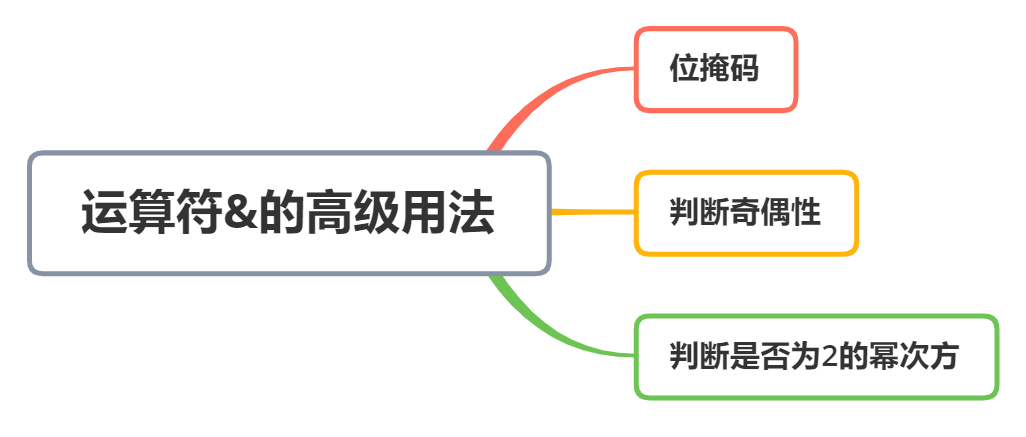 逍遥自在学C语言 | 位运算符&的高级用法