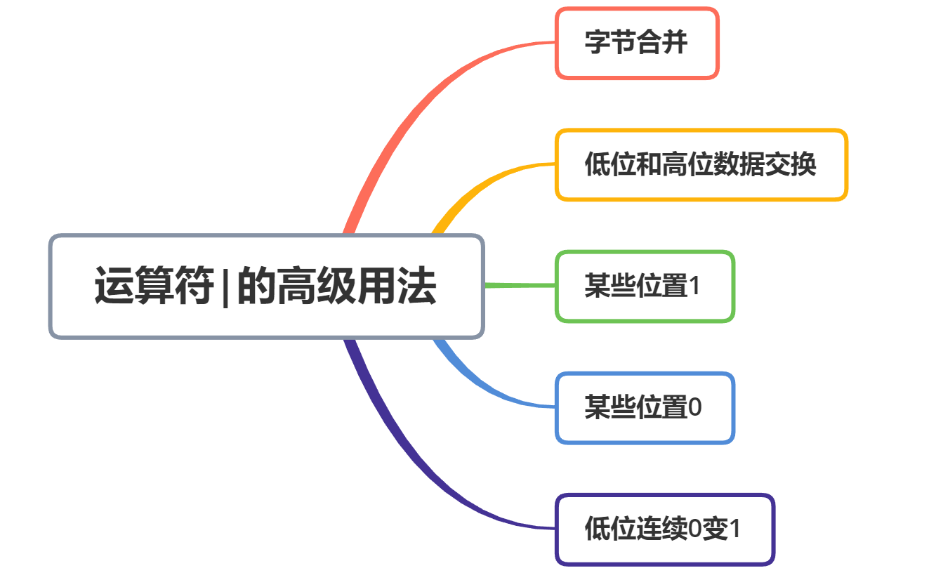 逍遥自在学C语言  位运算符 “|” 的5种高级用法