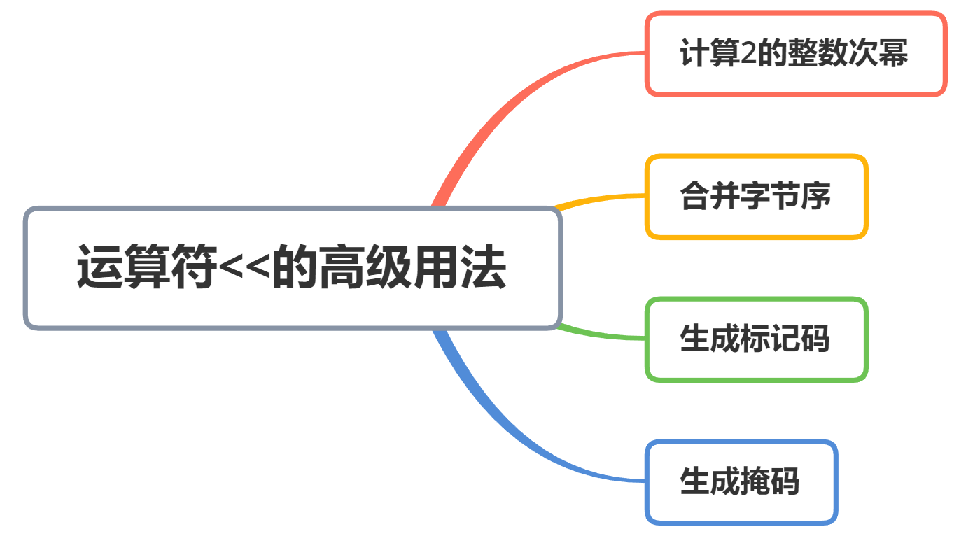 逍遥自在学C语言 | 位运算符<<的高级用法