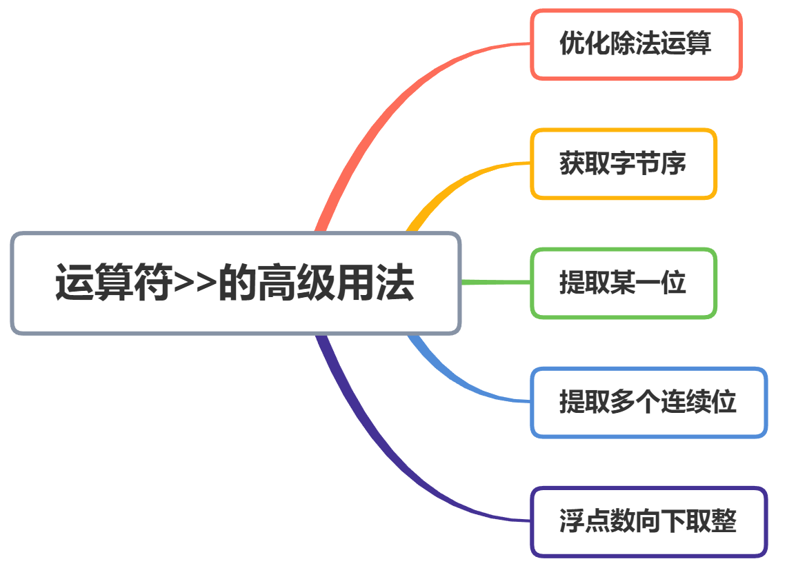 逍遥自在学C语言 | 位运算符>>的高级用法