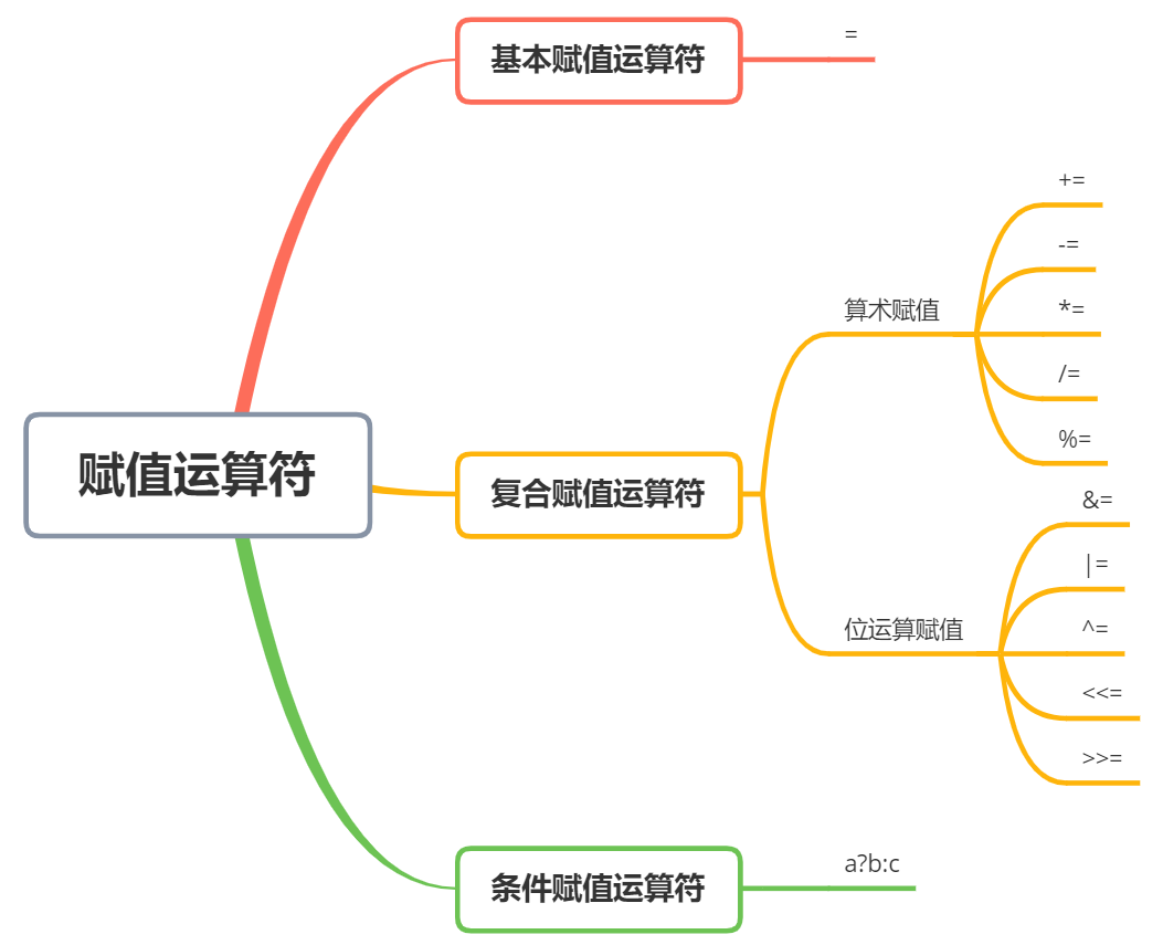 逍遥自在学C语言 | 赋值运算符