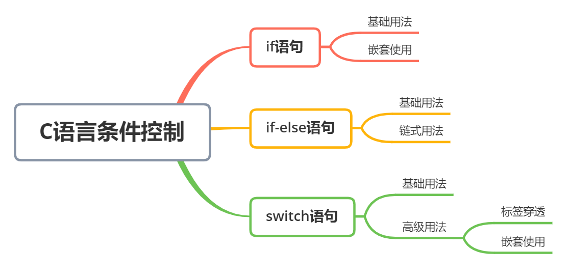 逍遥自在学C语言 | 条件控制的正确使用姿势