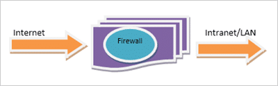 Firewall as a barrier between Internet and LAN