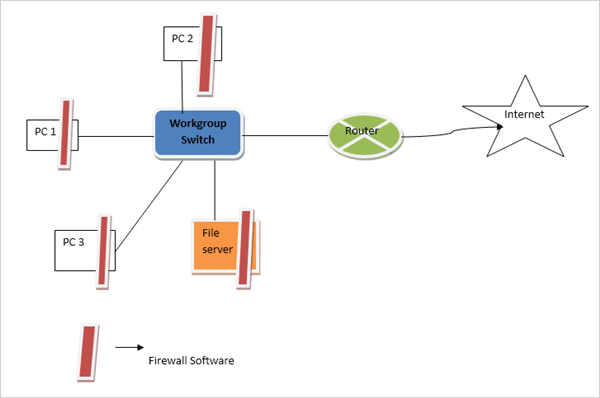 Firewall Protection in small scale network