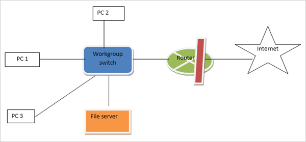 Firewall Protection in big networks