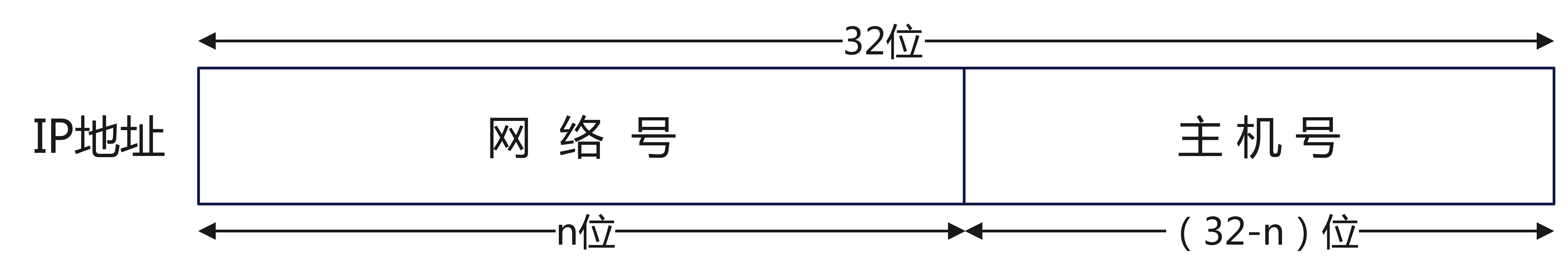 IP地址中的网络号和主机号字段