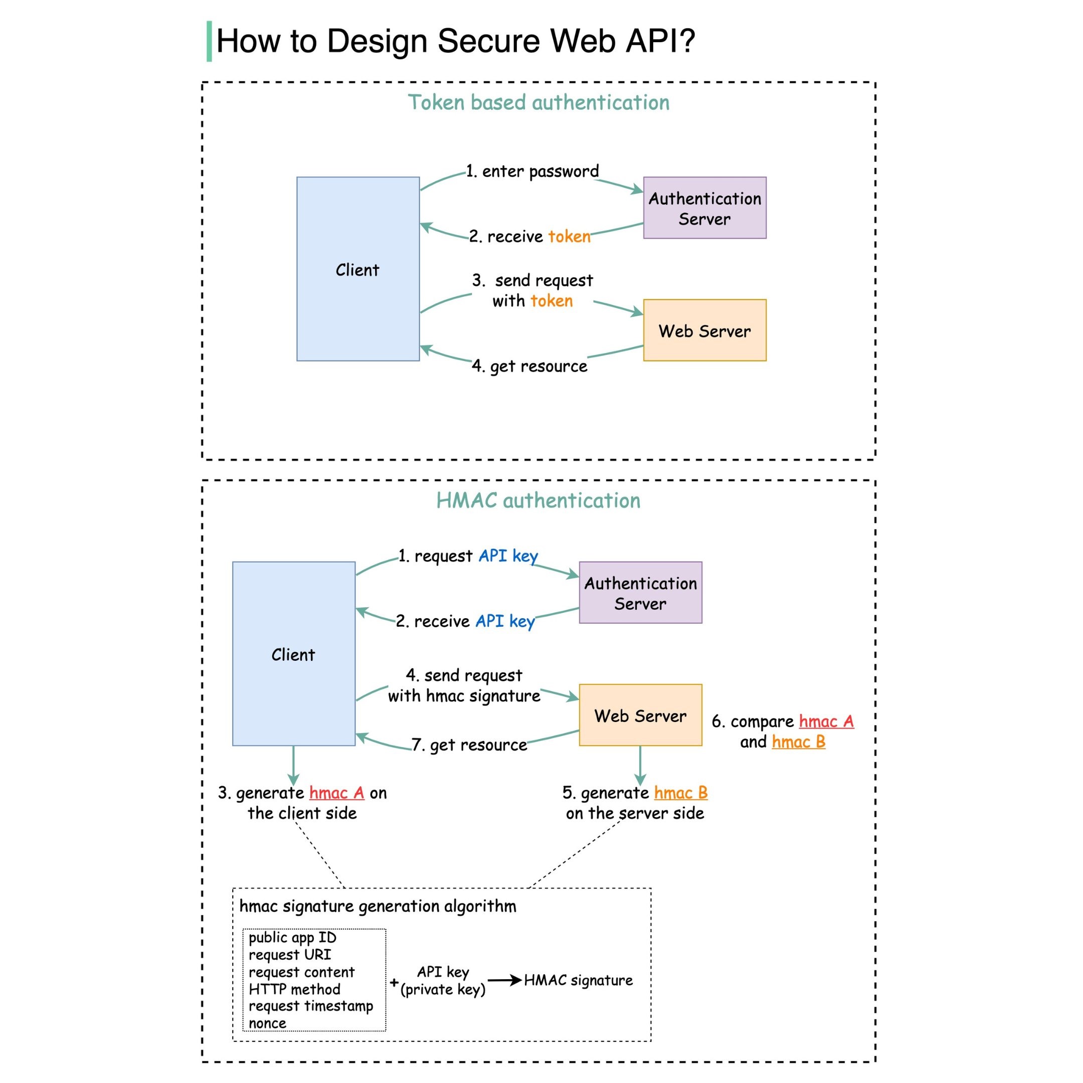 securityapi