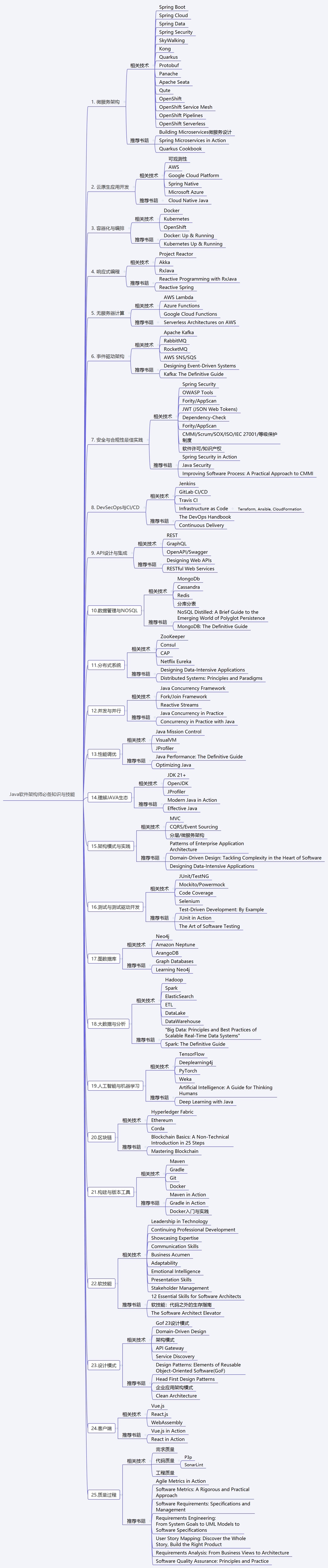 Java軟體架構師必備知識與技能