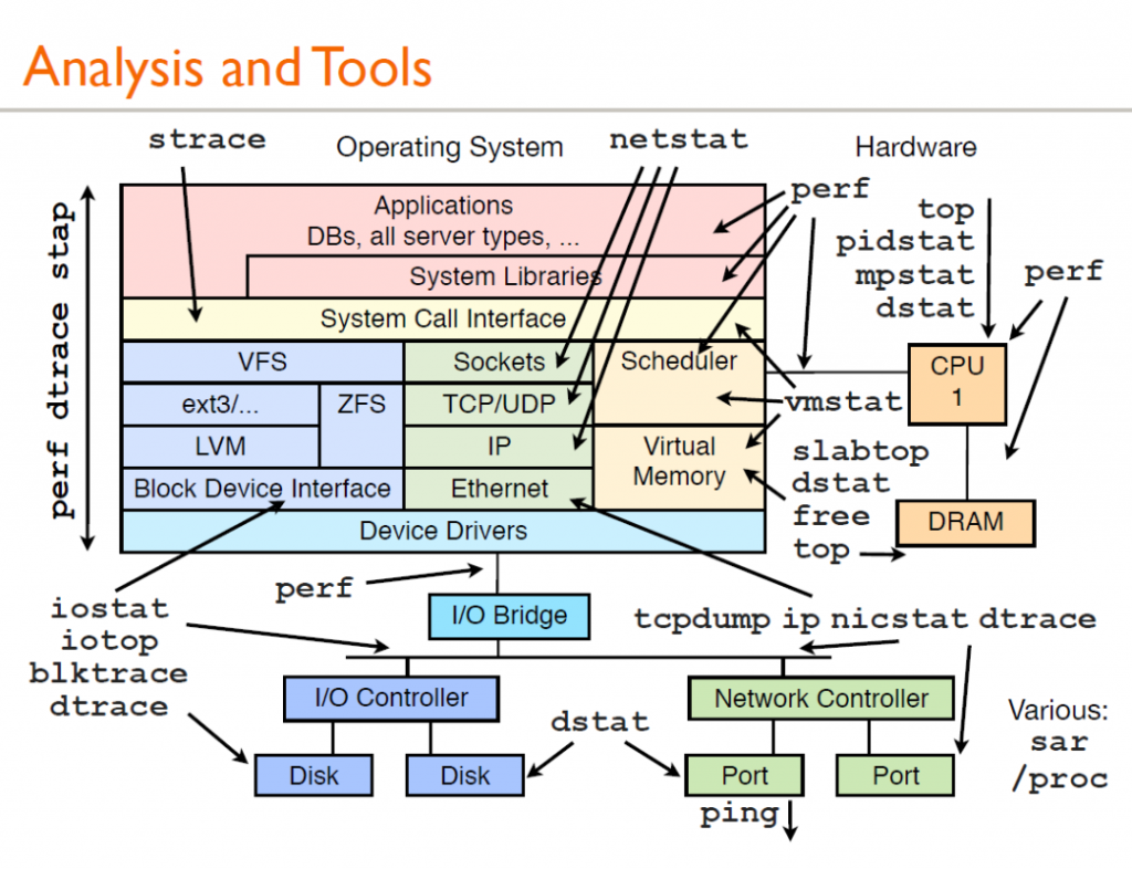 Linux系统调优介绍