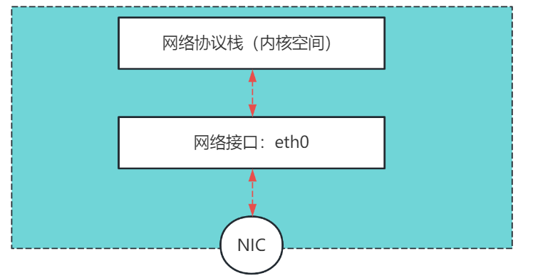 Linux 网桥管理