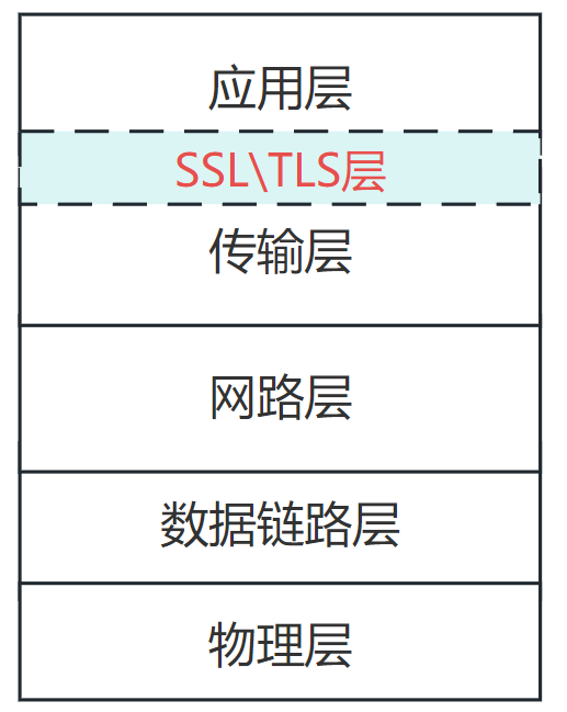 Linux openssl介绍