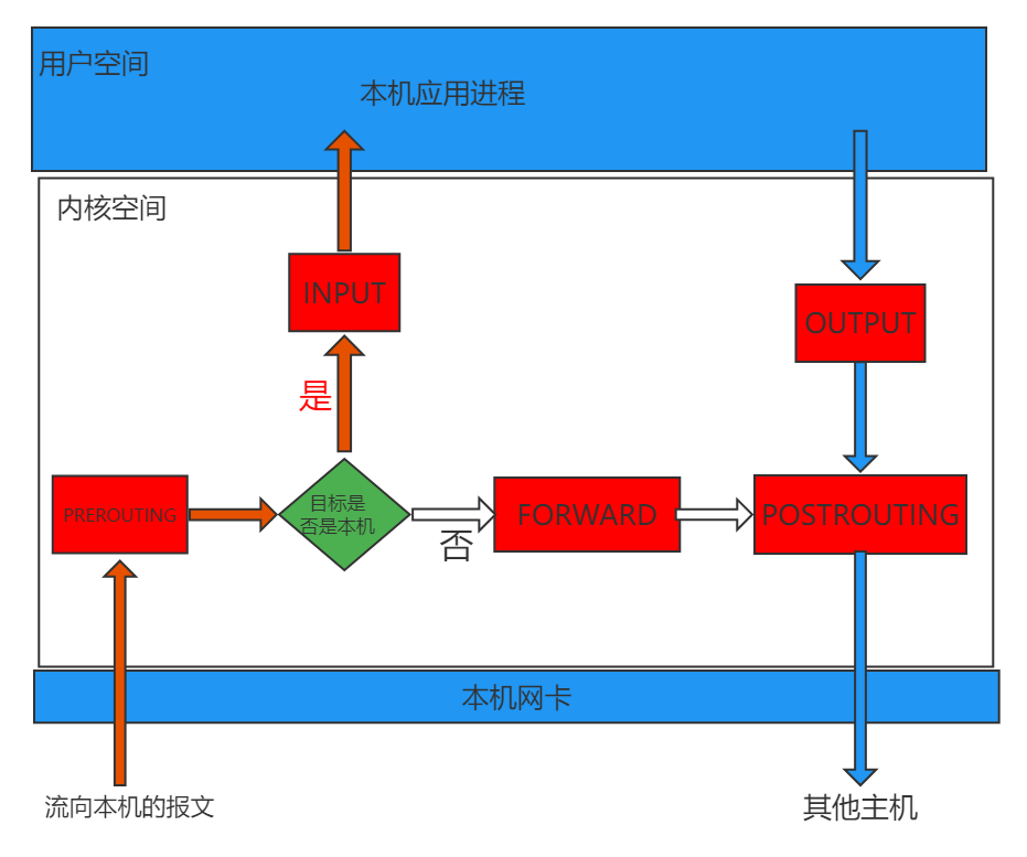 Linux 防火墙管理工具