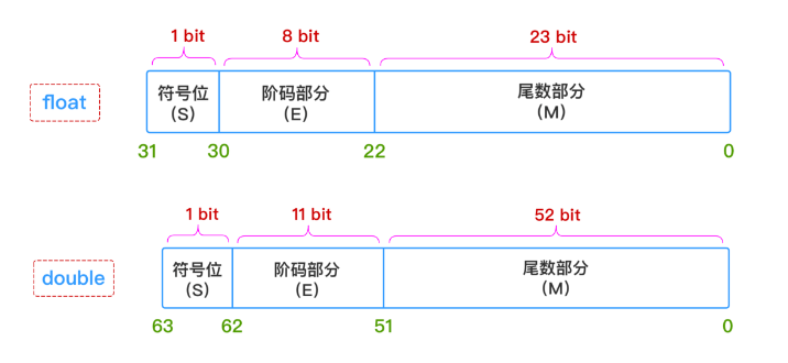 Java float 和 double 精度问题 - sunny226 - 博客园