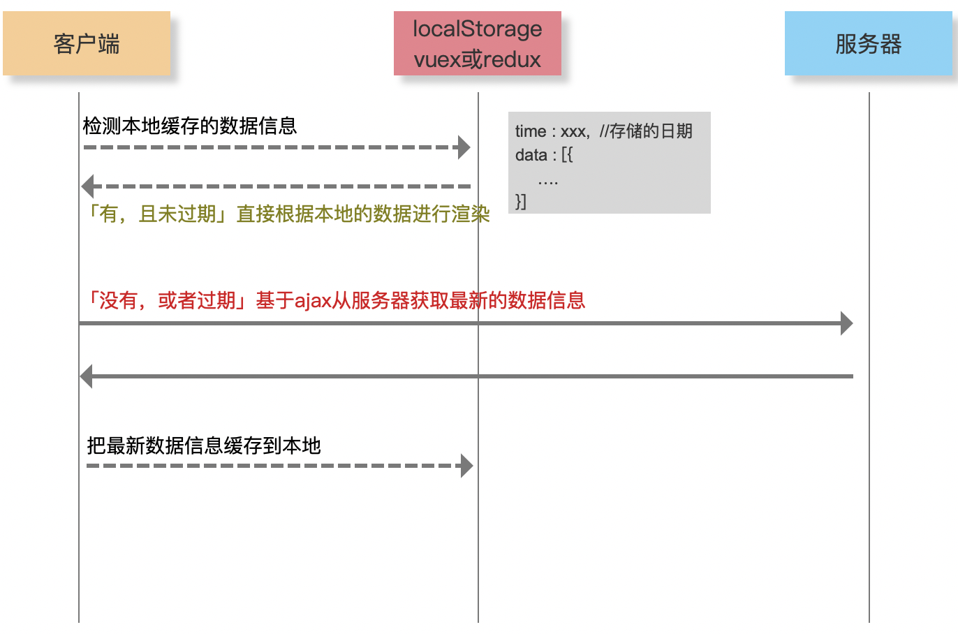 数据缓存-本地存储.png