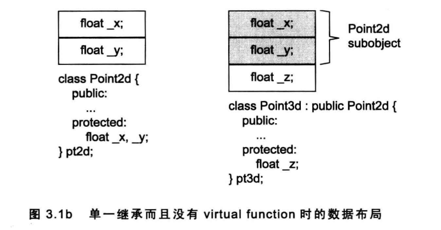 单一继承而且没有virtual function时的数据布局