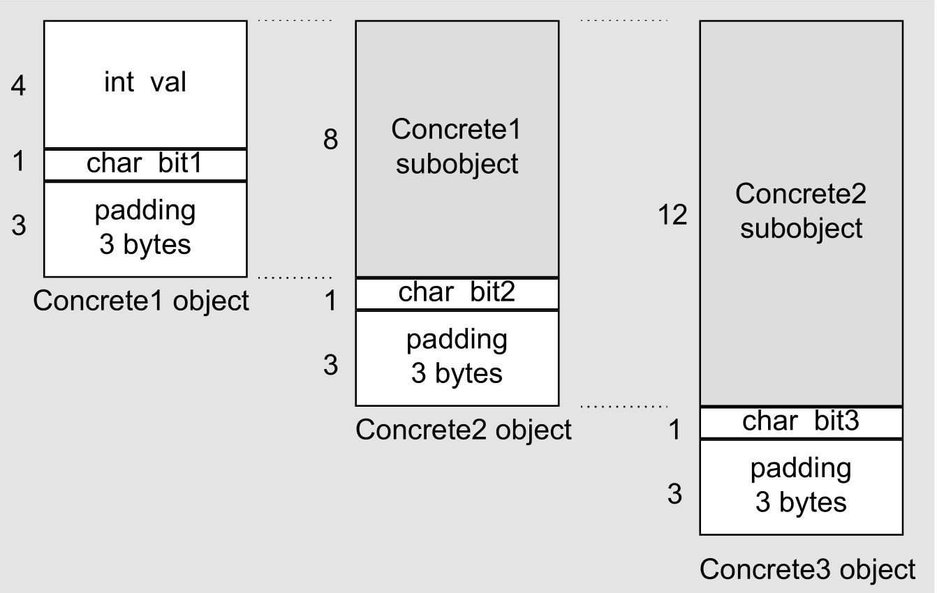 base class subobject在derived class中的原样性