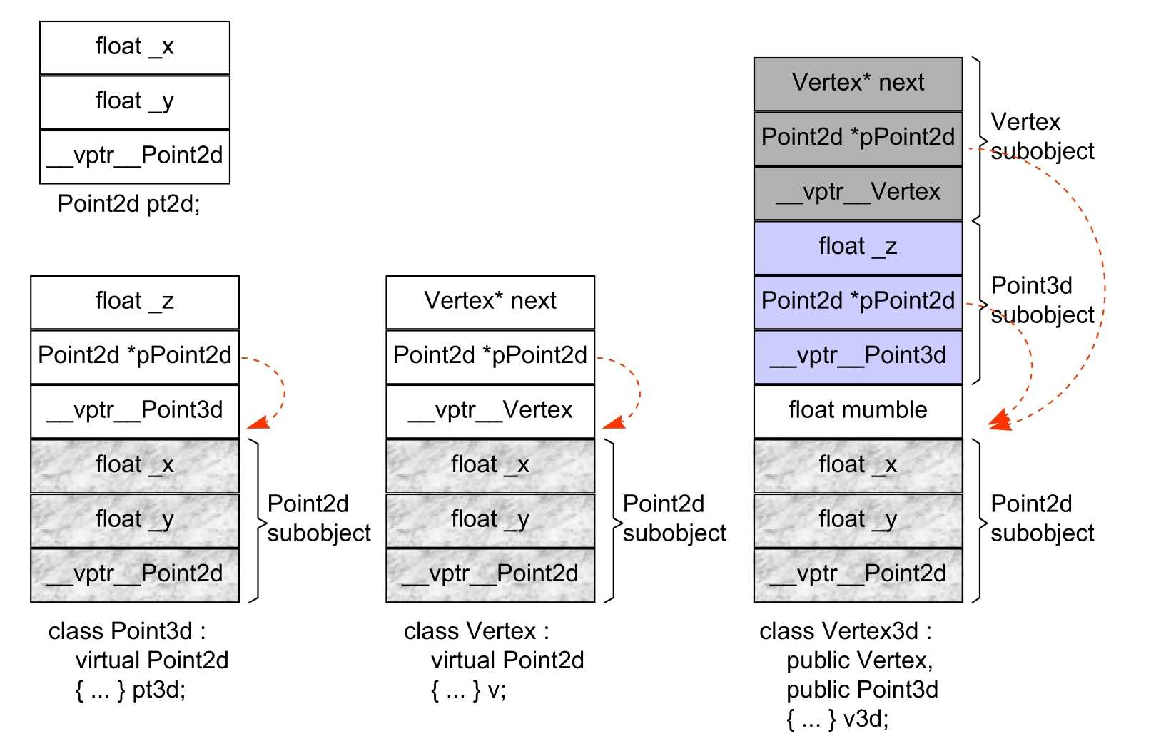 Virtual Inheritance Pointer Strategy