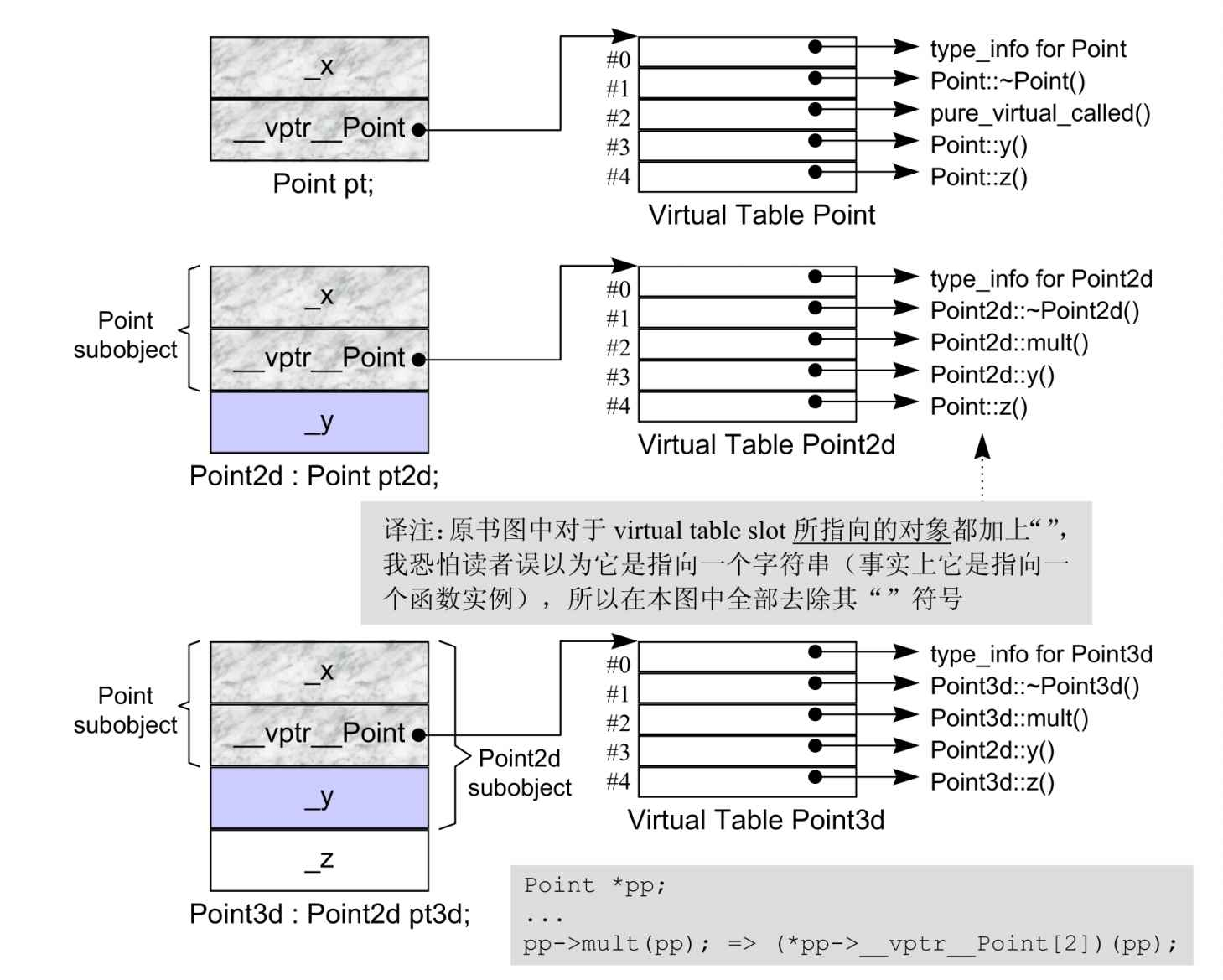 Virtual Table的布局：单一继承的情况