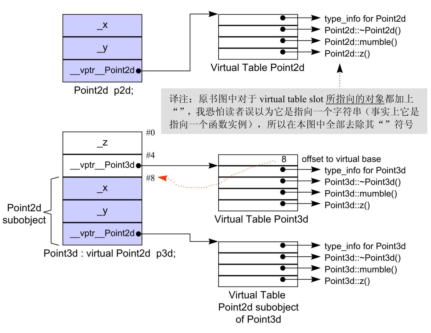 虚拟继承下的Virtual Table布局