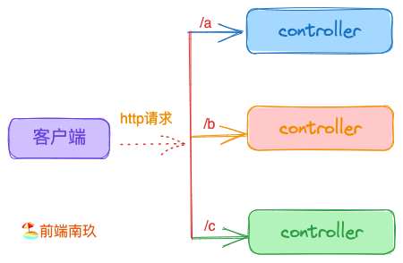 【NestJS系列】核心概念：Controller控制器