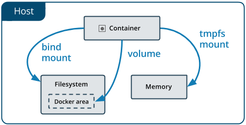 Docker数据持久化与数据共享