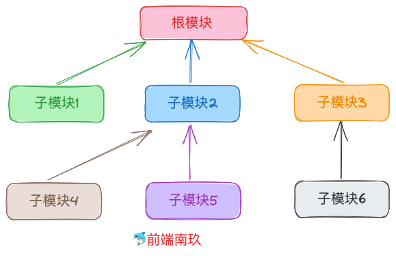 【NestJS系列】核心概念：Module模块