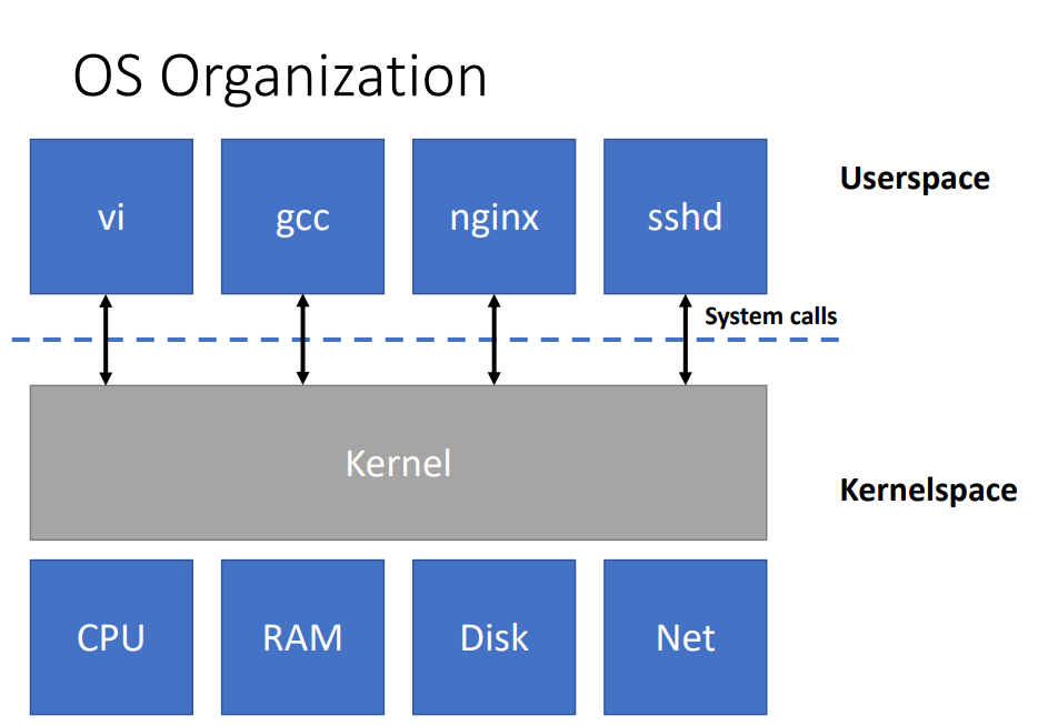 OS Organization