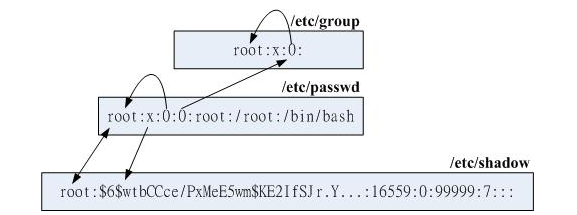 帐号相关文件之间的 UID/GID 与密码相关性示意图