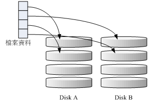 RAID-0 的磁盘写入示意图