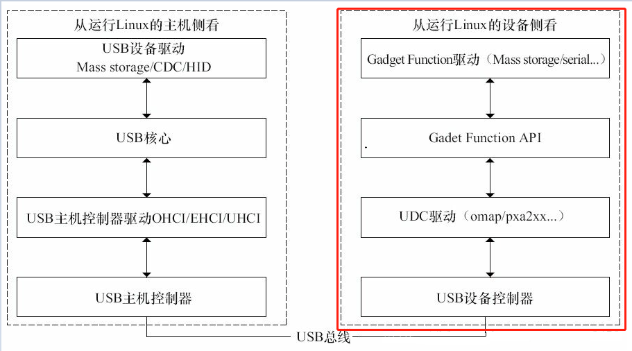 Linux: USB Gadget - AnimalRabbit - 博客园