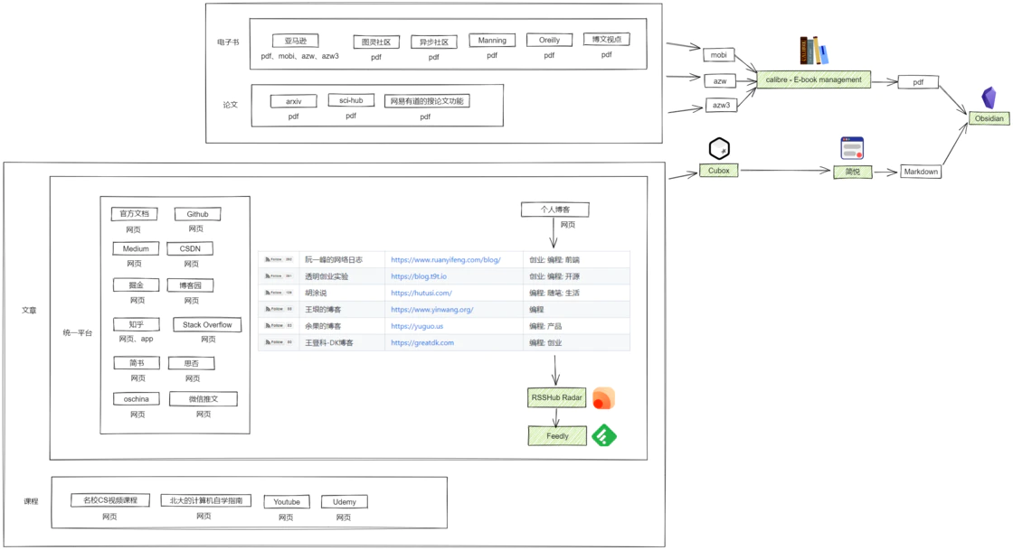 default/基于CS的学习工作流构建思路-少数派-2025-02-28/assets/1740719541-92cfa973ab4879fa6e56cb4f4d965ad8.png