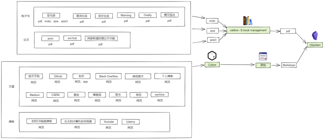 default/基于CS的学习工作流构建思路-少数派-2025-02-28/assets/1740719541-6a67d76dc5cff7ad488754ca34dfdd6e.png