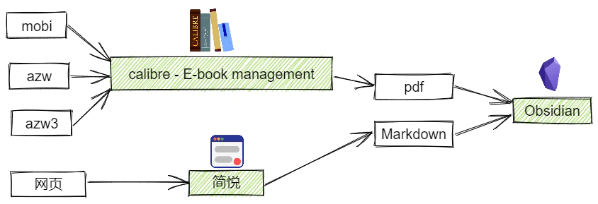 default/基于CS的学习工作流构建思路-少数派-2025-02-28/assets/1740719541-94bee867e6de224f69b03786951e3beb.png