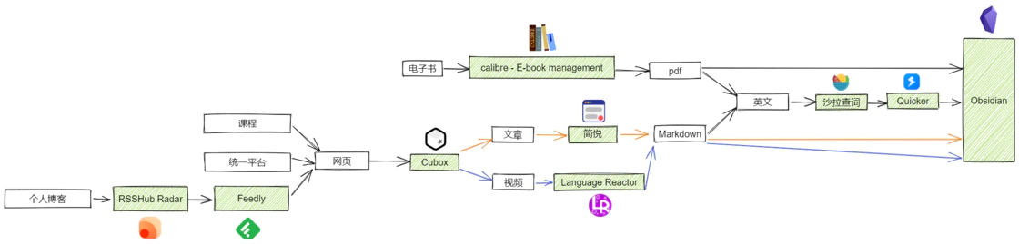 default/基于CS的学习工作流构建思路-少数派-2025-02-28/assets/1740719541-8d37f32d142b4958f1cdf7ed19e0c4db.png