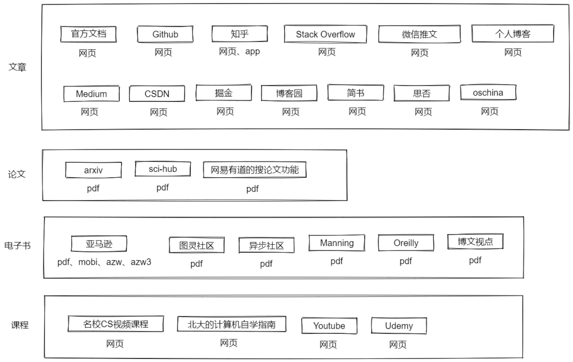 default/基于CS的学习工作流构建思路-少数派-2025-02-28/assets/1740719541-f029045b907c4e488076eaead5eb29cf.png