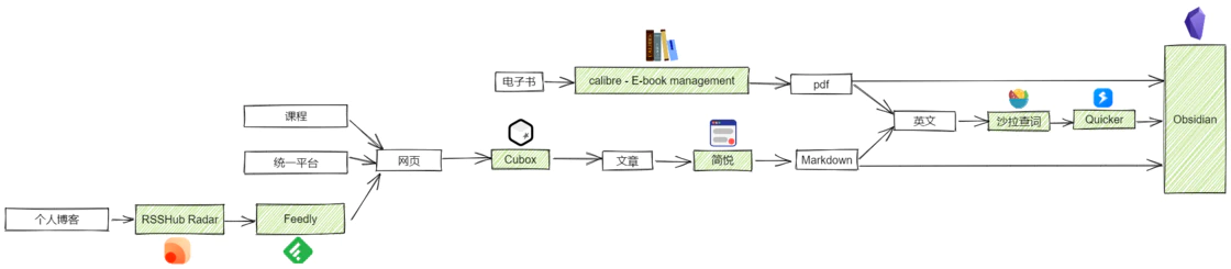 default/基于CS的学习工作流构建思路-少数派-2025-02-28/assets/1740719541-4f15da0609f4a5757a5e628eb63929f5.png