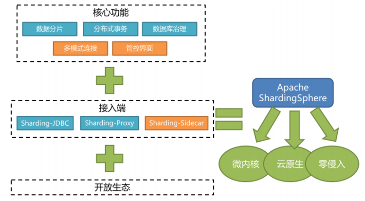分库分表之ShardingSphere