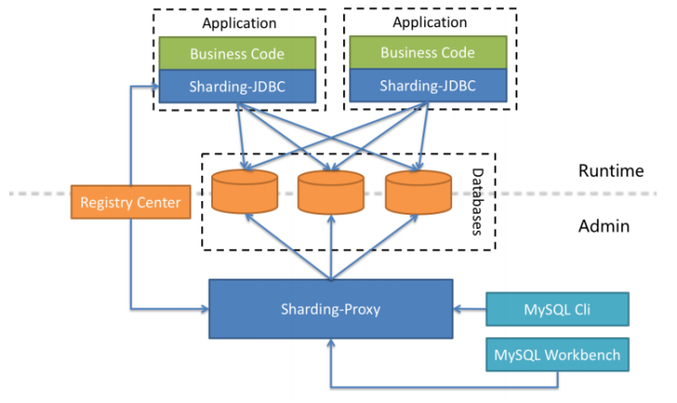 分库分表之ShardingSphere