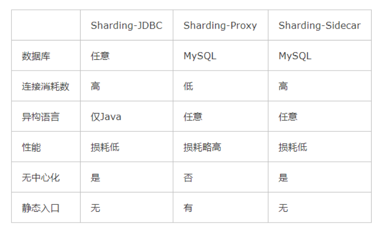 分库分表之ShardingSphere