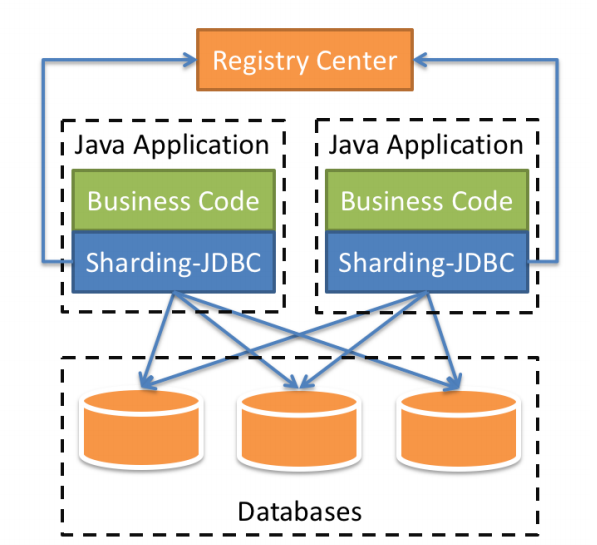 分库分表之ShardingSphere