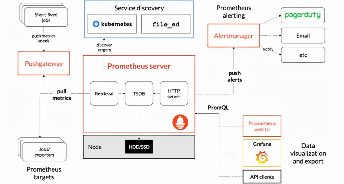 Prometheus高可用架构介绍