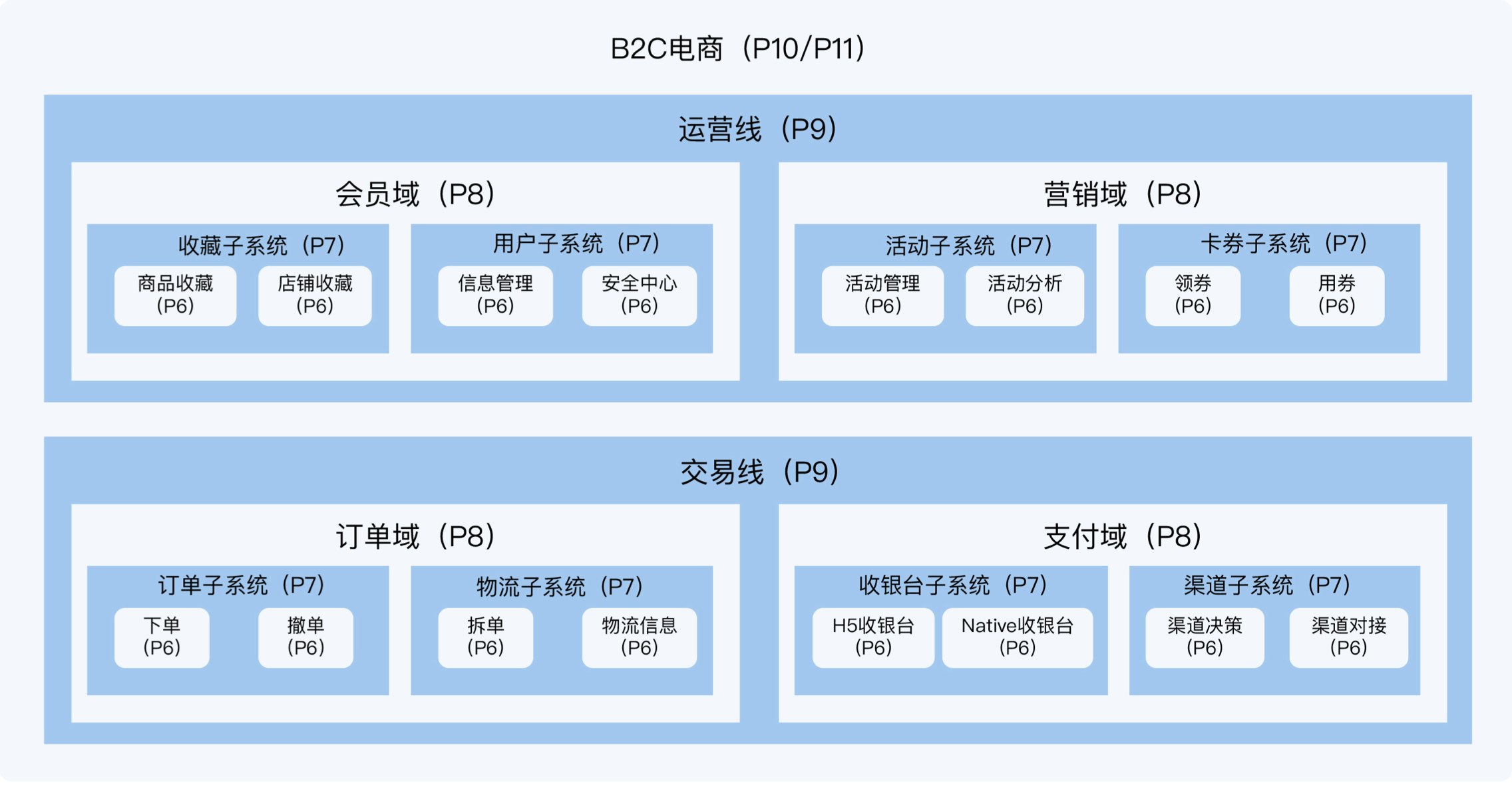 B2C电商领域业务_职级范围划分