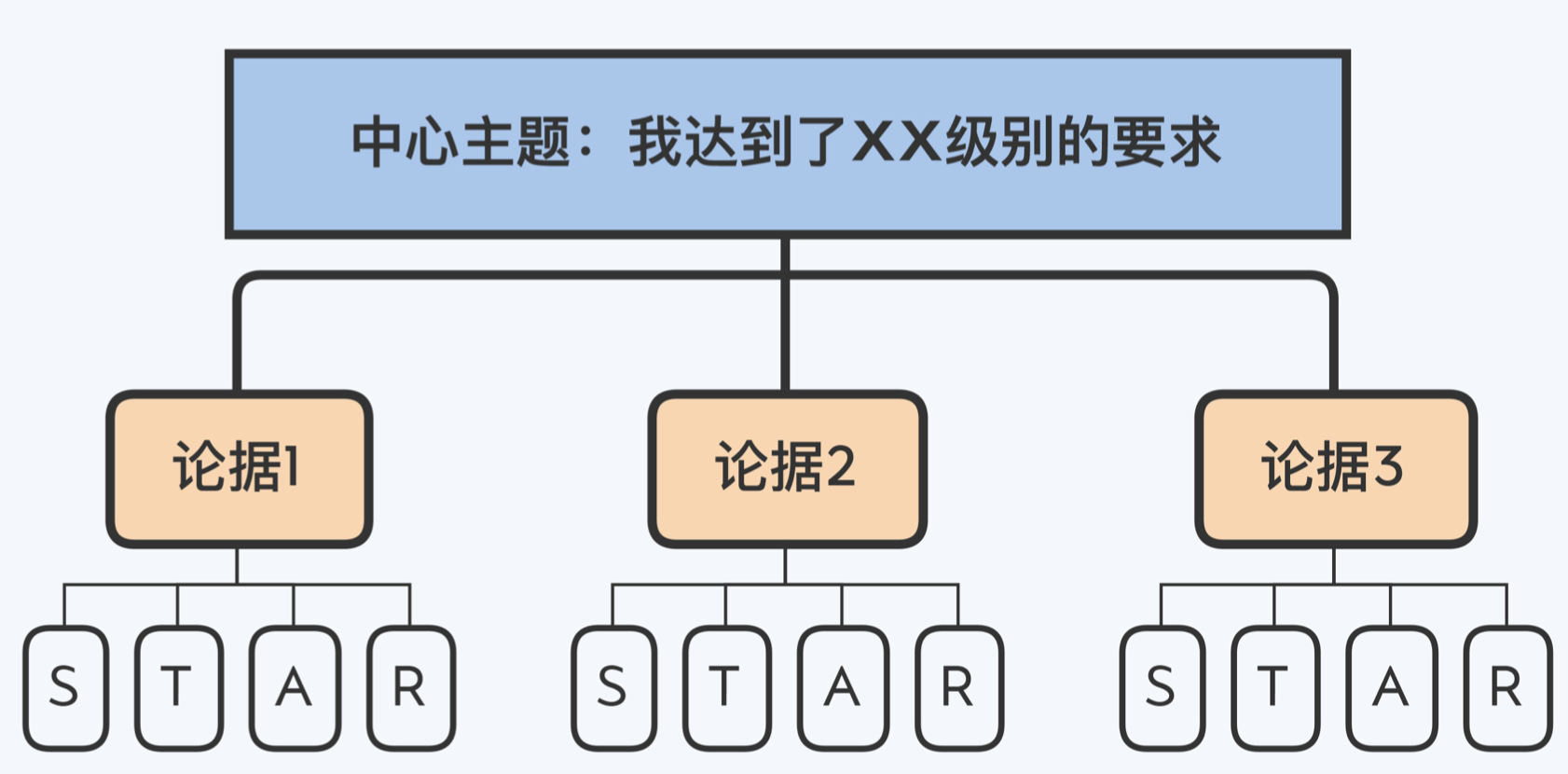 自述材料的标准模型