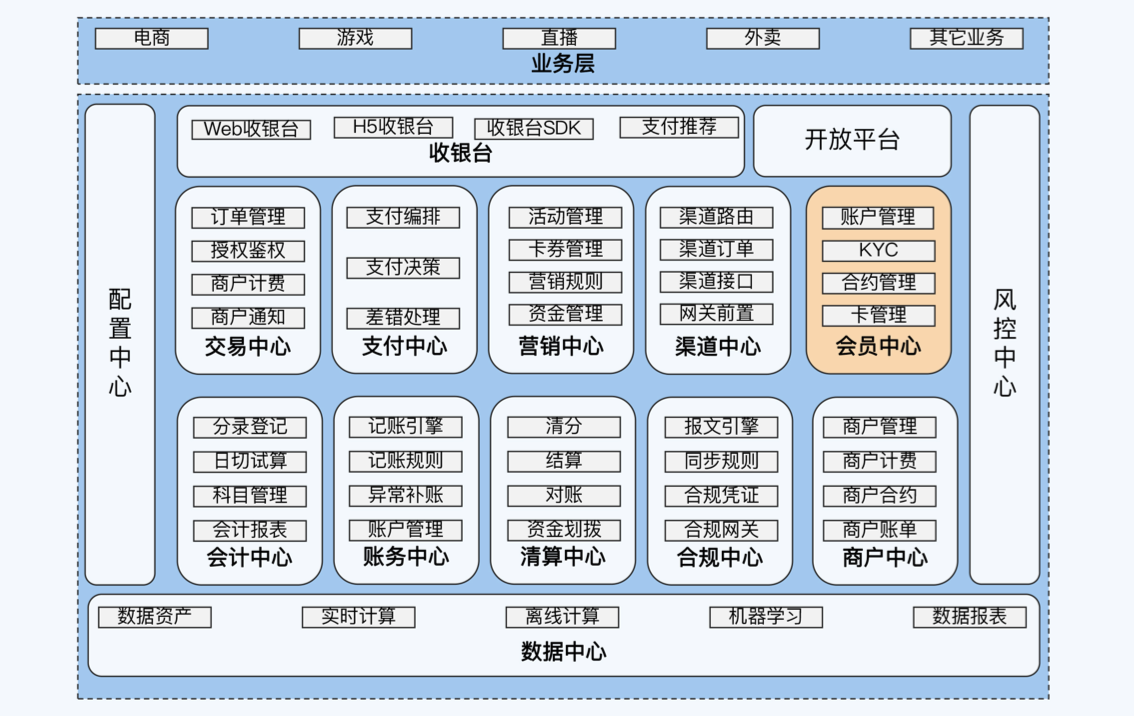 支付中台-会员中心