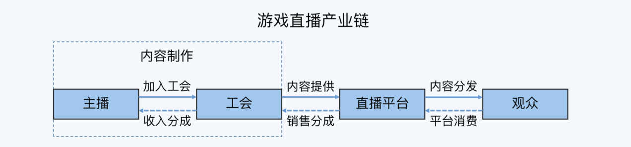 游戏直播产业链图