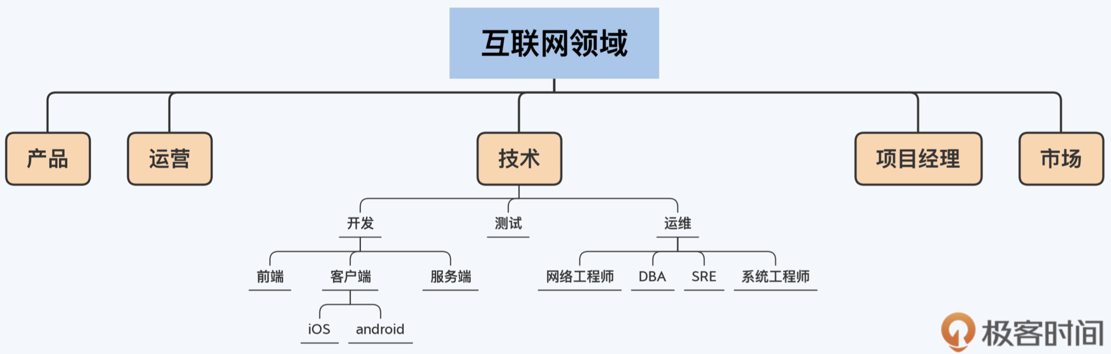 互联网领域