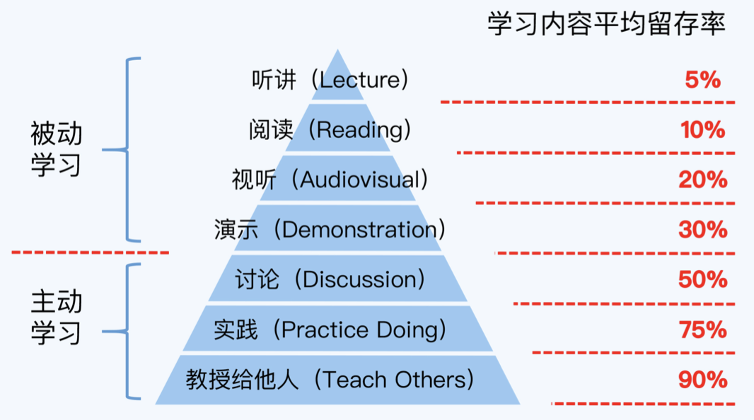 学习金字塔